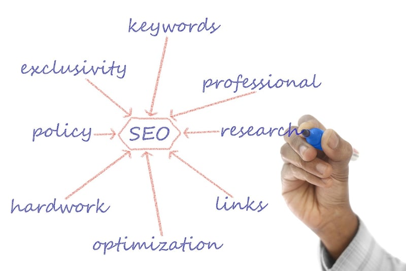 Keyword Optimization